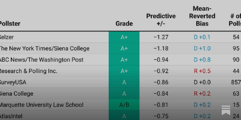 Silver Bulletin pollster ratings, 2025 update