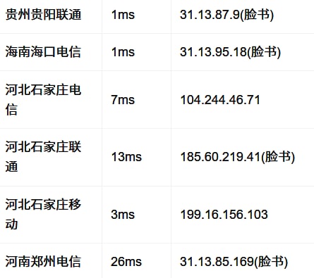 Patreon 被 GFW 封锁2022年6月2日，多个 Patreon 用户表示无法连接网站，随后在 6月4日 有人测试了 DNS 解析，发现部分地区将其解析到了 Facebook 的 IP 地址