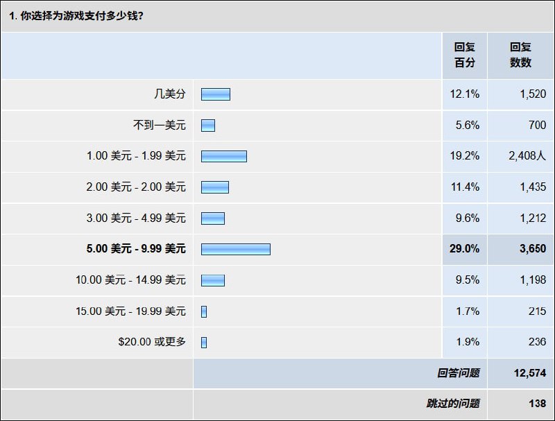 让消费者来定价2009年10月，《黏黏世界》的开发商 2D Boy 为游戏 一周年生日 创办了一场活动，允许玩家自己给《黏黏世界》定价并购买此游戏的 DRM Free 版本，从 1 美分到 100 万美元都能自定义