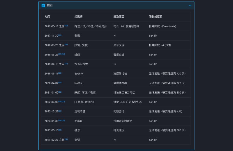 对 V2EX 敏感词的研究V2EX 具有敏感词系统，但是跟大厂的敏感词系统有明显差异，那就是部分敏感词，只要试图发送，就可能导致帐号被降权，或者 ban IP 一段时间