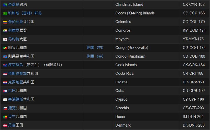 世界各地全称与 Emoji 旗帜花了些时间把世界各地的中文全称、Emoji 和 ISO 3166 编号做到了一个表格内，这样既能从 Emoji 旗帜查找此地的中文名，又能一眼看出这个地方的一些特征，比如以共和国、王国以及联邦结尾就能看出共和制、君主制和联邦制