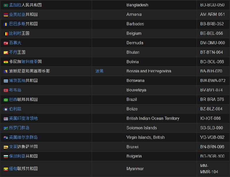 世界各地全称与 Emoji 旗帜花了些时间把世界各地的中文全称、Emoji 和 ISO 3166 编号做到了一个表格内，这样既能从 Emoji 旗帜查找此地的中文名，又能一眼看出这个地方的一些特征，比如以共和国、王国以及联邦结尾就能看出共和制、君主制和联邦制