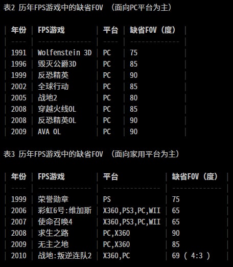 游戏中的视野 (Field of view) —— 其三刚开始，游戏的视野通常较小，随着时间的增加，现在越来越高，目前平均默认最高视野的游戏平台，就是 VR 