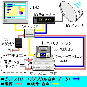 任天堂家用机本体的扩展外设任天堂几乎所有的主机掌机都有扩展外设，比如 FC磁碟机，不过 FC磁碟机与 FC 的连接仅通过卡带，毕竟 FC 没有预留接口，磁碟机在 N64 上得到的更好的整合，因为 N64 的底部直接预留了接口，这样就不用绕一圈，在顶部的卡槽上插入了