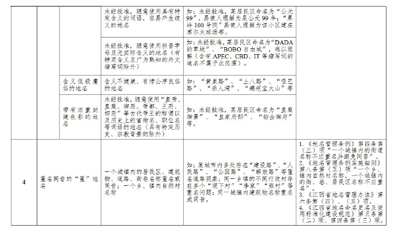 「大、洋、怪、重」的细节「大、洋、怪、重」是之前关于清理整治不规范地名的新闻里提到的词语，具体来说：「大」是刻意夸大的地名，「洋」是崇洋媚外的地名，「怪」是怪异难懂的地名，「重」是重名同音的地名