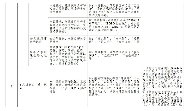 「大、洋、怪、重」的细节「大、洋、怪、重」是之前关于清理整治不规范地名的新闻里提到的词语，具体来说