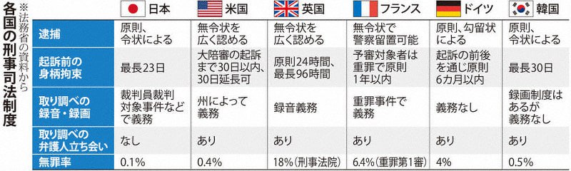 刑事定罪率 99.9%日本许多律师相关的作品里都有刑事定罪率 99.9% 这个说法，比如 SEGA 的「审判之眼」系列游戏，以及堺雅人和新垣结衣出演的电视剧 Legal High（胜者即是正义），甚至直接被用作电视剧的标题 —— 《99.9 -刑事专家律师-》