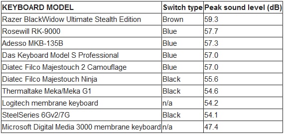 机械键盘与噪音PCWorld 曾经制作了一个部分机械键盘 + 两个薄膜键盘的噪音测试表格，如图