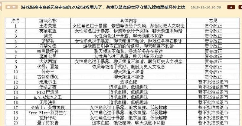 昙花一现的网络游戏道德委员会2018年12月7日，新华社突然报导了一个机构 —— 网络游戏道德委员会，这个机构成立时间、成员和工作流程均不明，公布时一并提出了首批评议的游戏，有 9 款不予批准，还有 11 款需要修改