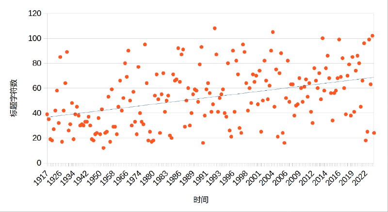 随时间变长的标题轻小说的标题越来越长，几乎成了摘要；App 商店也存在滥用副标题，让名称非常长；而新闻标题，或者说「营销号」「标题党」的诱饵式标题，也存在变长的情况