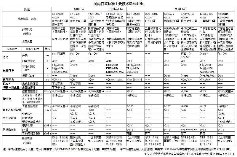 《国内口罩标准主要技术指标对比》—— 汕头市质量技术监督标准与编码所/汕头市标准化协会整理如题，挑选适合自己使用范围的标准的口罩