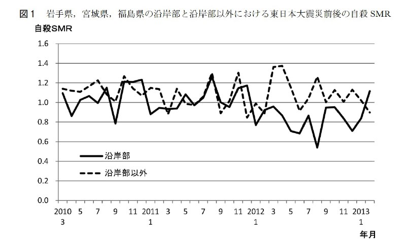 灾难与自杀率许多灾难后的调查统计，总会发现自杀率在一段时间内呈现下降的趋势