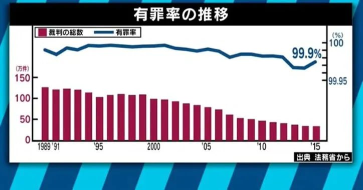 刑事定罪率 99.9%日本许多律师相关的作品里都有刑事定罪率 99.9% 这个说法，比如 SEGA 的「审判之眼」系列游戏，以及堺雅人和新垣结衣出演的电视剧 Legal High（胜者即是正义），甚至直接被用作电视剧的标题 —— 《99.9 -刑事专家律师-》