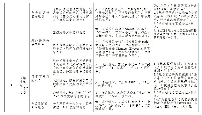 「大、洋、怪、重」的细节「大、洋、怪、重」是之前关于清理整治不规范地名的新闻里提到的词语，具体来说