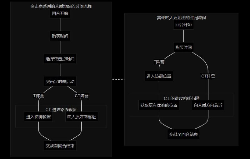 CSGO 中的突击点系列地图突击点系列地图是由 瑞典🇸🇪 玩家 Oskmos 所制作，是大型开放式的人质解救地图，每名 CT 都可以选择四个不同的突击点进入，由于双方都有「突击定时器」机制的存在，T 阵营基本无法在有限的时间中获得最佳的位置