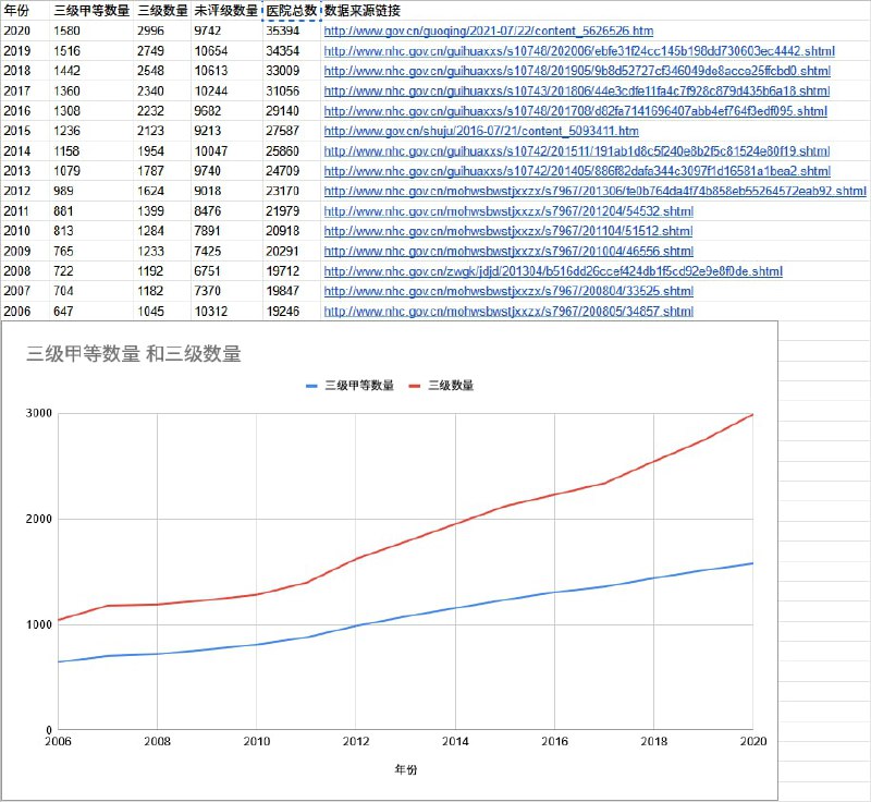 三级甲等医院相关的资料卫生计生委网站统计的《我国卫生和计划生育事业发展统计公报》，里面记录了医院的数量，我抄写了一份「三级甲等」「三级」「总数」的医院的清单可以看到医院数量增加的情况