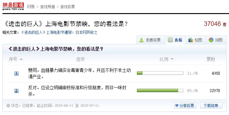 《进击的巨人》上海电影节禁映，您的看法是？这是 2015年6月11日 的网易新闻《《进击的巨人》上海电影节遭禁：日本称之"愚行"》下的一个投票