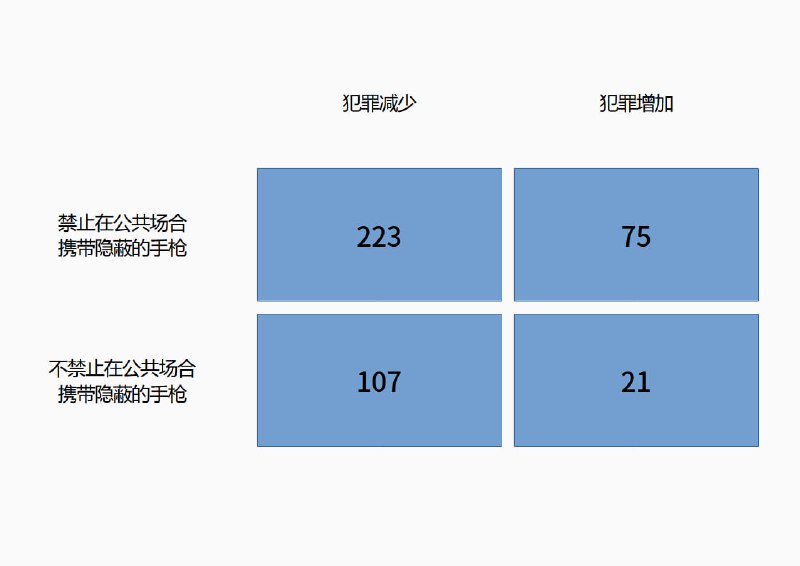 计算能力强，反而容易出错的题目最近真理元素（Veritasium）发布了个有趣的视频：On These Questions, Smarter People Do Worse，介绍了聪明的人更容易错的一种问题
