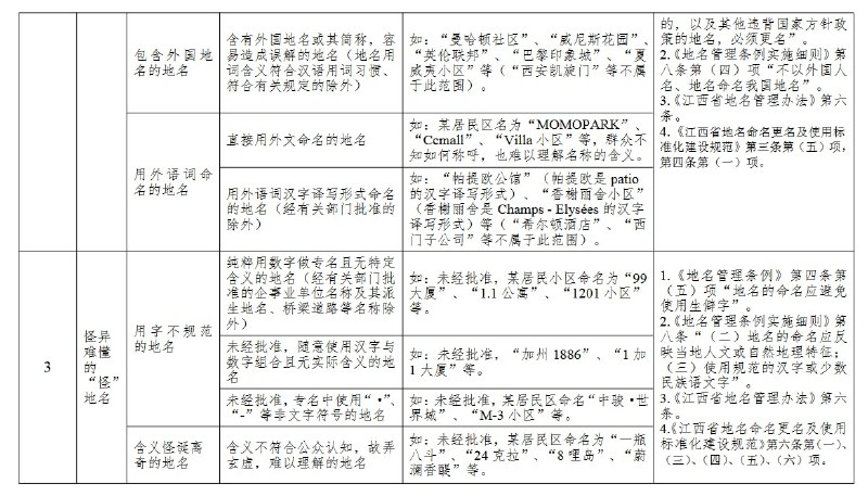 「大、洋、怪、重」的细节「大、洋、怪、重」是之前关于清理整治不规范地名的新闻里提到的词语，具体来说：「大」是刻意夸大的地名，「洋」是崇洋媚外的地名，「怪」是怪异难懂的地名，「重」是重名同音的地名