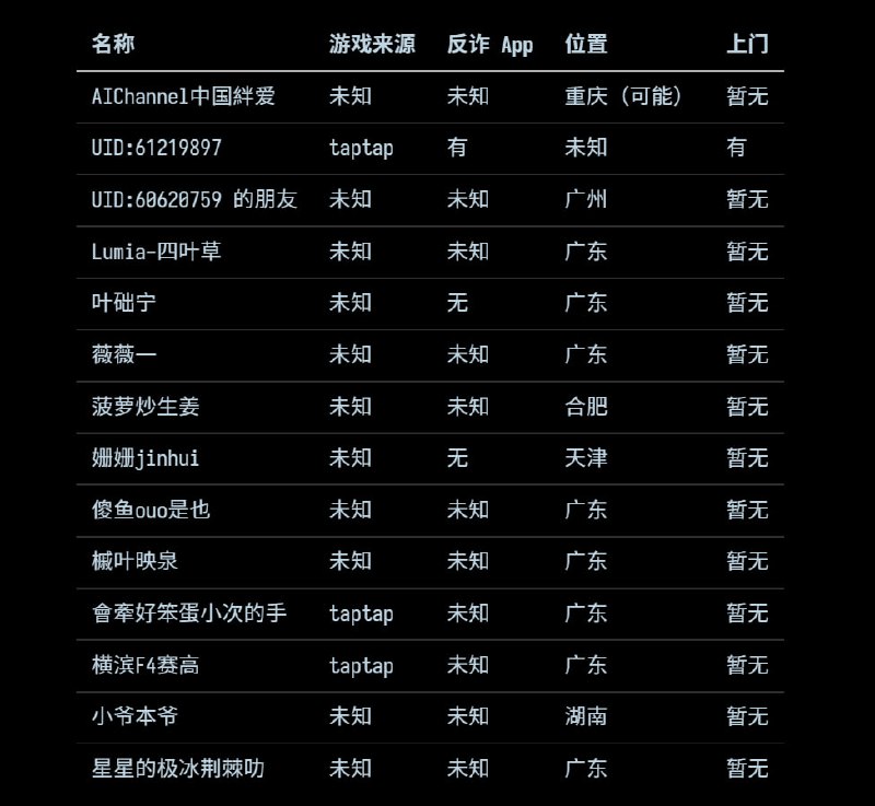 对《崩坏：星穹铁道》与国家反诈中心致电的研究 其一2023年4月23~25日，许多预载了《崩坏：星穹铁道》的 Android 用户表示接到了「反电信网络诈骗」的电话，下面是将玩家分享的信息整理之后得到的表（也许得感谢「展示用户 IP 属地信息」，这给收集位置提供了些便利），表格包含游戏来源，是否安装反诈 App，地理位置以及警察是否有亲自上门这几点（图片1）可以发现：+   游戏来源里似乎没有哔哩哔哩渠道服，明确的仅有官方服务器+   没有反诈 App 也会接到电话+   玩家的地理位置相对集中，主要是广东，但也没有达到 80% 以上的程度，这也许是广东的玩家本来就多的因素（图片2：百度指数显示广东的星穹铁道非常多）+   仅有一个玩家被上门了对《崩坏：星穹铁道》与国家反诈中心致电的研究 其一2023年4月23~25日，许多预载了《崩坏：星穹铁道》的 Android 用户表示接到了「反电信网络诈骗」的电话，下面是将玩家分享的信息整理之后得到的表（也许得感谢「展示用户 IP 属地信息」，这给收集位置提供了些便利），表格包含游戏来源，是否安装反诈 App，地理位置以及警察是否有亲自上门这几点（图片1）可以发现：+   游戏来源里似乎没有哔哩哔哩渠道服，明确的仅有官方服务器+   没有反诈 App 也会接到电话+   玩家的地理位置相对集中，主要是广东，但也没有达到 80% 以上的程度，这也许是广东的玩家本来就多的因素（图片2：百度指数显示广东的星穹铁道非常多）+   仅有一个玩家被上门了