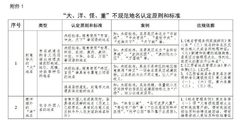 「大、洋、怪、重」的细节「大、洋、怪、重」是之前关于清理整治不规范地名的新闻里提到的词语，具体来说：「大」是刻意夸大的地名，「洋」是崇洋媚外的地名，「怪」是怪异难懂的地名，「重」是重名同音的地名