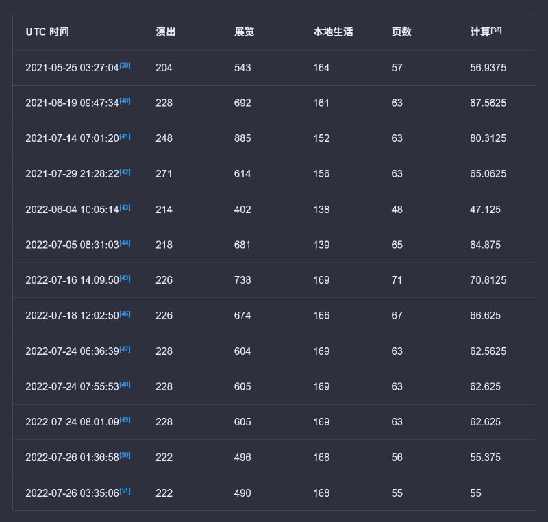 哔哩哔哩会员购漫展数量变动的现象原本在尝试从会员购漫展数量，来看近期「夏日祭」相关事件给这个数量带来的影响，也确实看到了明显的变化：从 7月16日 的 738 个展览，变成了 7月24日 的 604 个，随后在 7月26日 变成了 496 个