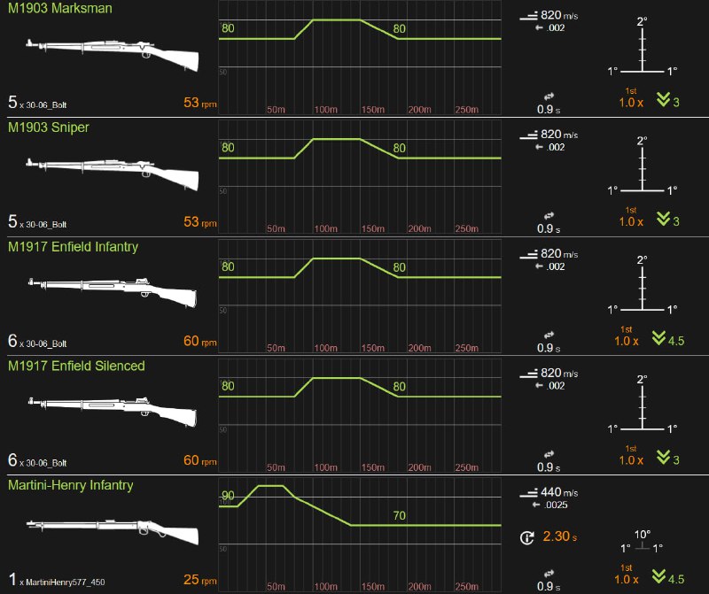 《战地1》狙击枪的甜蜜点 (Sweet Spot)FPS 游戏有许多参数，比如部位伤害倍率、装甲修正值和伤害衰减等等，这些参数会影响游戏枪械的适用范围